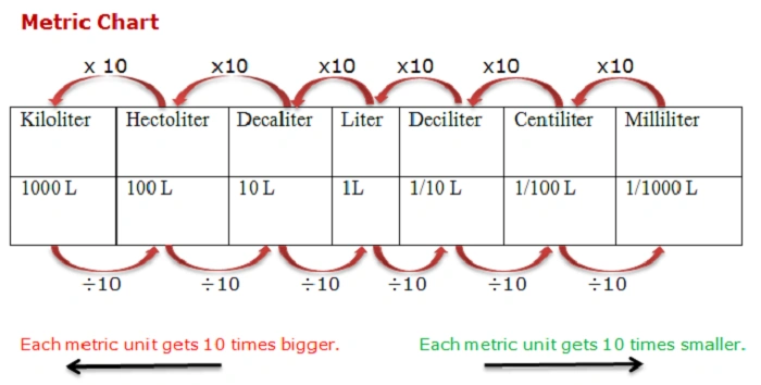Understanding CL Measurement Through Comparisons