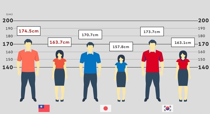 174 cm in feet 3