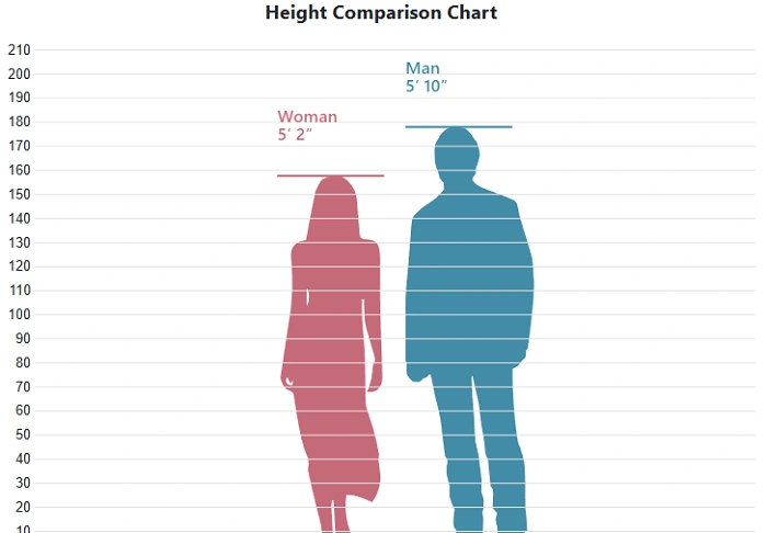 Common Situations in Which You Would Need to Know the Equivalent in Height: